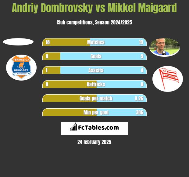 Andriy Dombrovsky vs Mikkel Maigaard h2h player stats