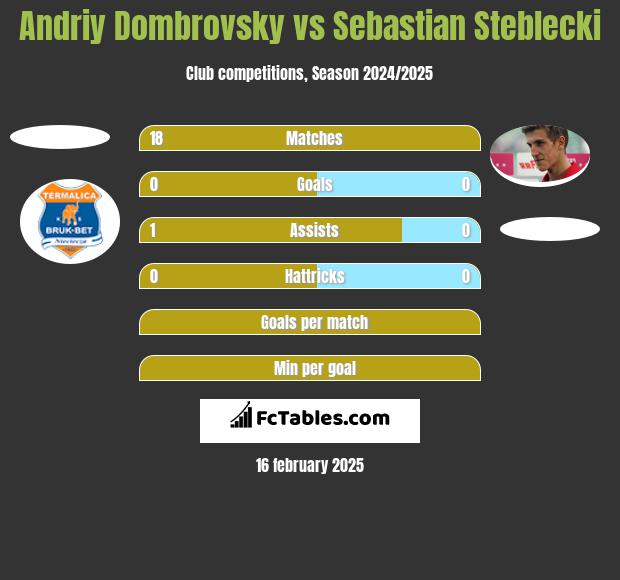 Andriy Dombrovsky vs Sebastian Steblecki h2h player stats