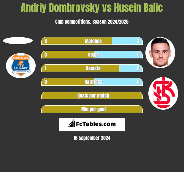 Andriy Dombrovsky vs Husein Balic h2h player stats