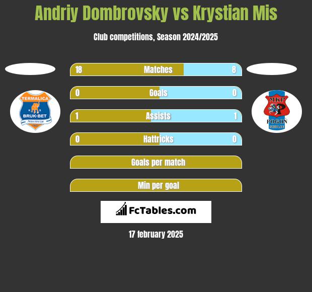 Andriy Dombrovsky vs Krystian Mis h2h player stats