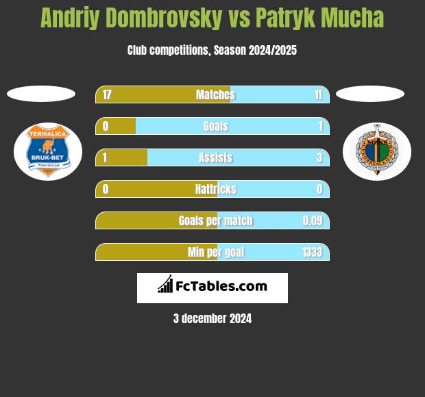 Andriy Dombrovsky vs Patryk Mucha h2h player stats