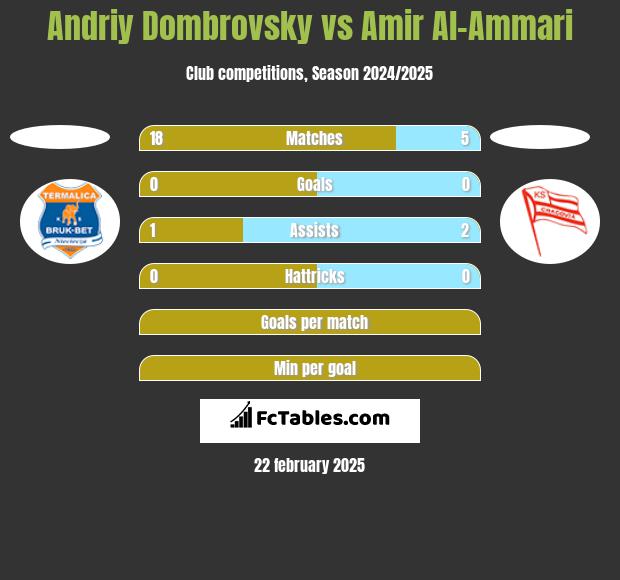 Andriy Dombrovsky vs Amir Al-Ammari h2h player stats