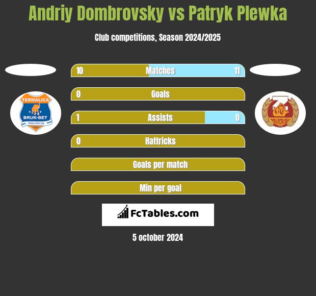 Andriy Dombrovsky vs Patryk Plewka h2h player stats