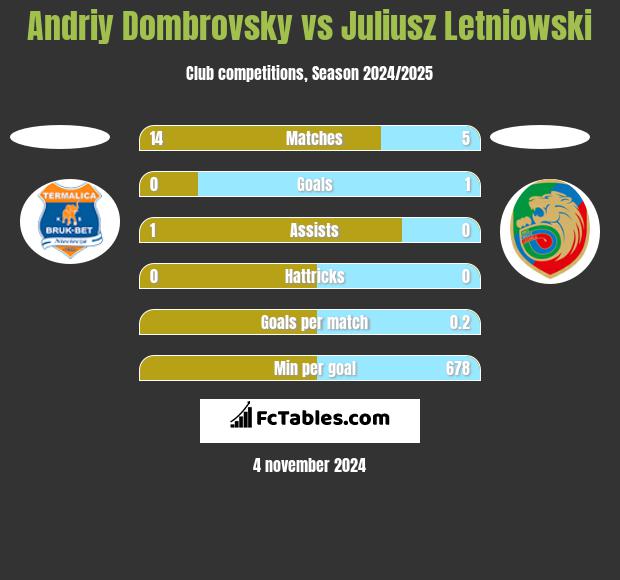 Andriy Dombrovsky vs Juliusz Letniowski h2h player stats