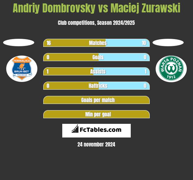 Andriy Dombrovsky vs Maciej Zurawski h2h player stats