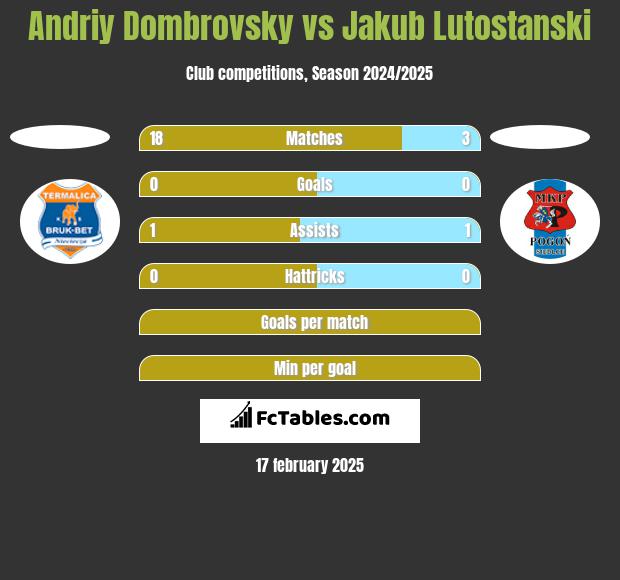 Andriy Dombrovsky vs Jakub Lutostanski h2h player stats