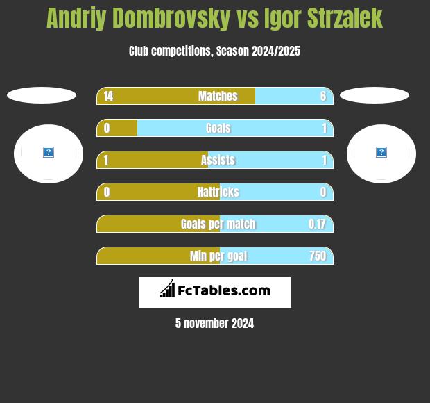 Andriy Dombrovsky vs Igor Strzalek h2h player stats