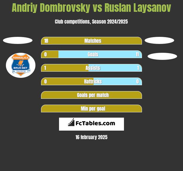 Andriy Dombrovsky vs Ruslan Laysanov h2h player stats