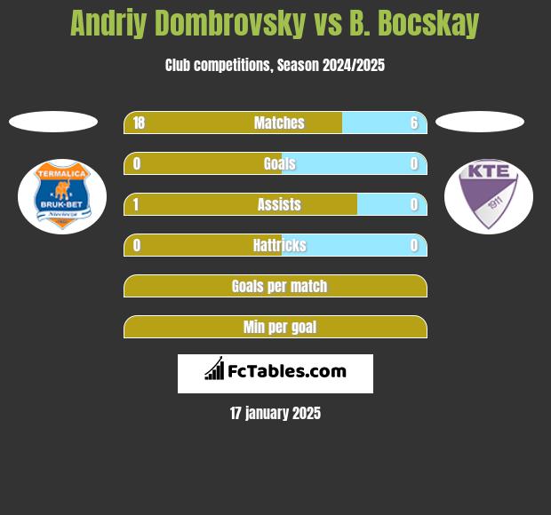 Andriy Dombrovsky vs B. Bocskay h2h player stats