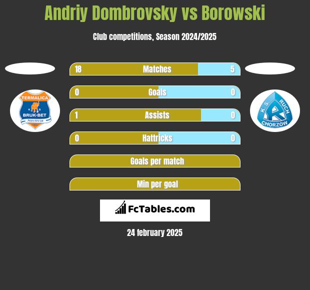 Andriy Dombrovsky vs Borowski h2h player stats