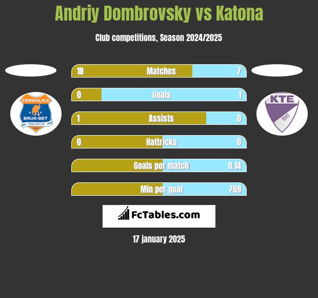 Andriy Dombrovsky vs Katona h2h player stats