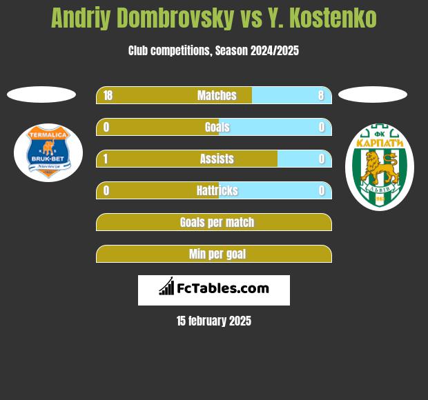 Andriy Dombrovsky vs Y. Kostenko h2h player stats