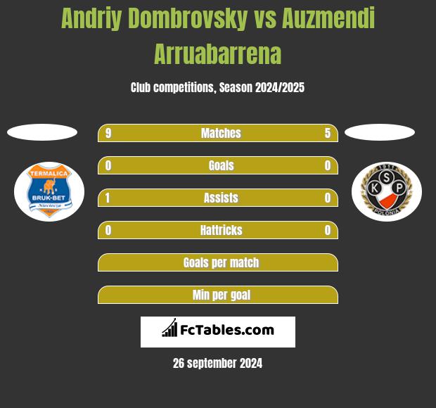 Andriy Dombrovsky vs Auzmendi Arruabarrena h2h player stats