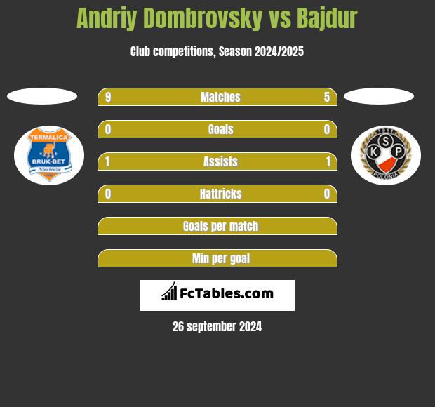 Andriy Dombrovsky vs Bajdur h2h player stats