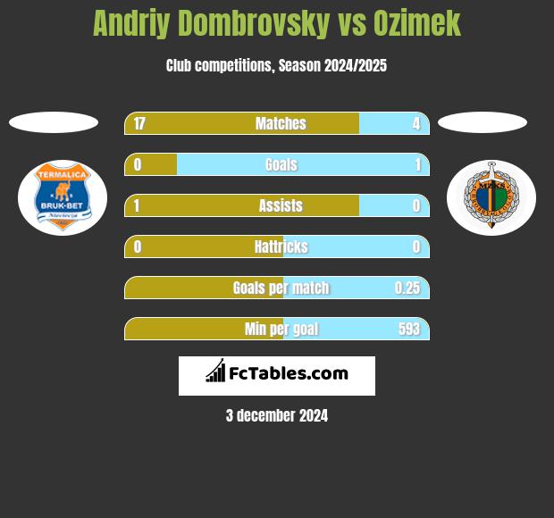 Andriy Dombrovsky vs Ozimek h2h player stats