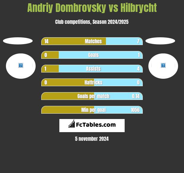 Andriy Dombrovsky vs Hilbrycht h2h player stats