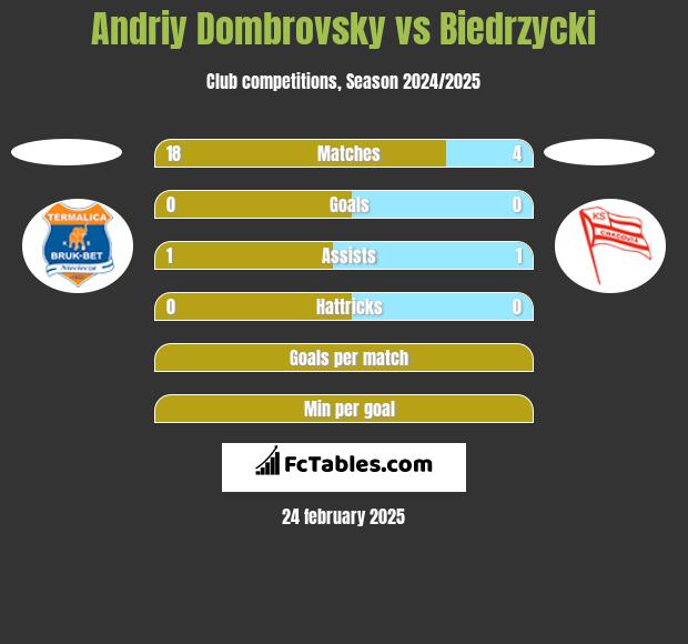 Andriy Dombrovsky vs Biedrzycki h2h player stats