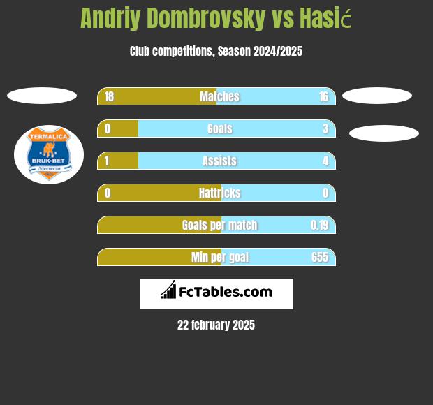 Andriy Dombrovsky vs Hasić h2h player stats