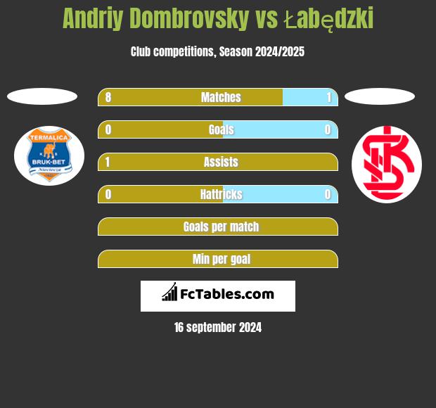 Andriy Dombrovsky vs Łabędzki h2h player stats