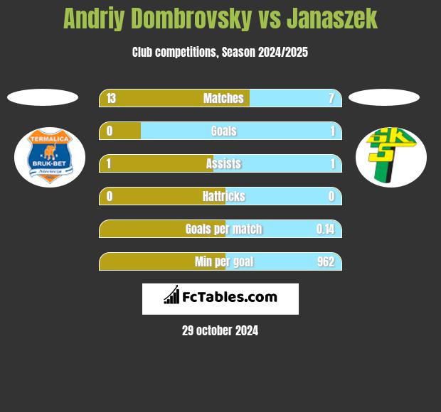 Andriy Dombrovsky vs Janaszek h2h player stats