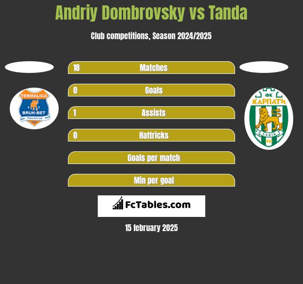 Andriy Dombrovsky vs Tanda h2h player stats