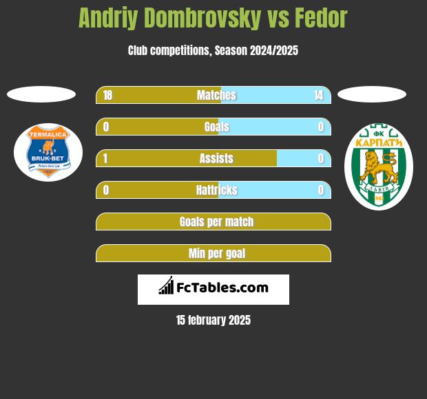 Andriy Dombrovsky vs Fedor h2h player stats