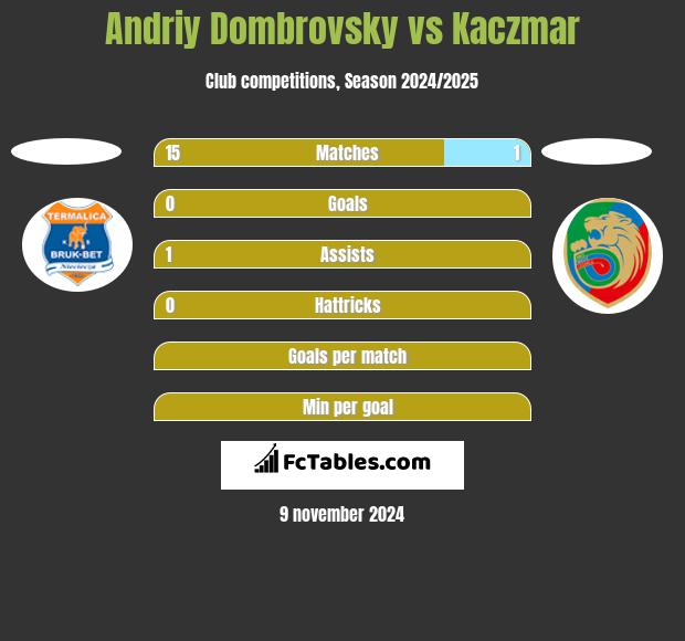 Andriy Dombrovsky vs Kaczmar h2h player stats