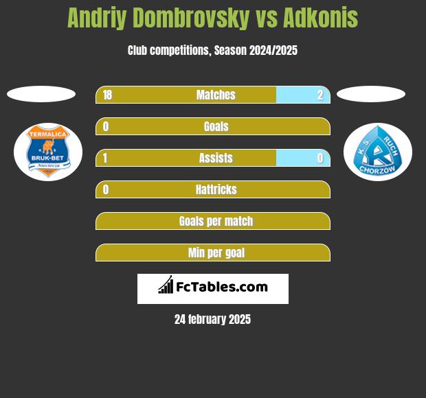 Andriy Dombrovsky vs Adkonis h2h player stats