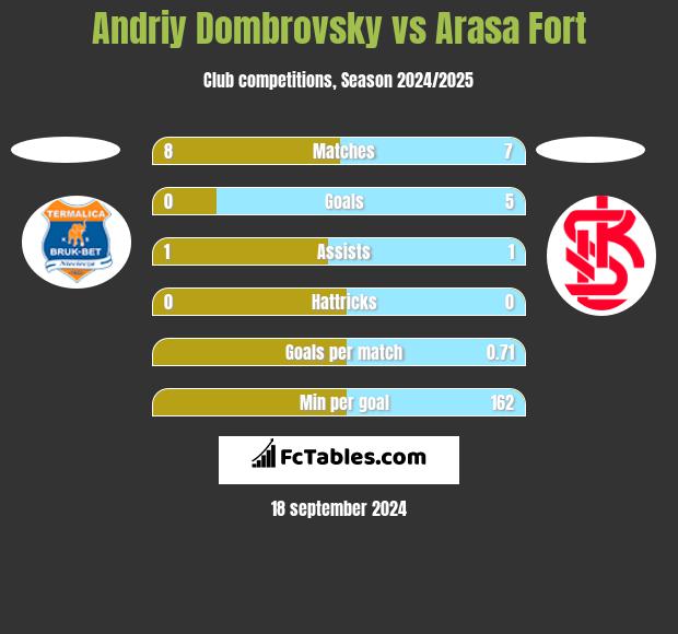 Andriy Dombrovsky vs Arasa Fort h2h player stats