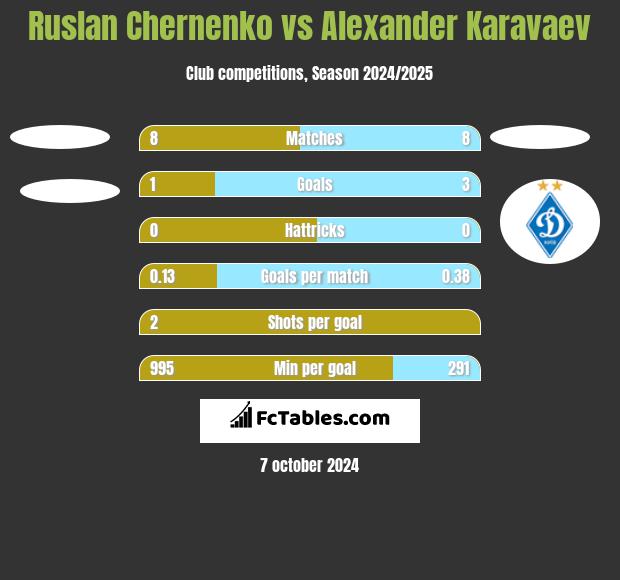 Ruslan Chernenko vs Alexander Karavaev h2h player stats