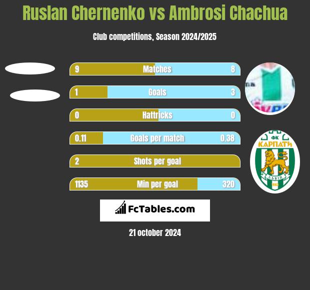 Ruslan Chernenko vs Ambrosi Chachua h2h player stats