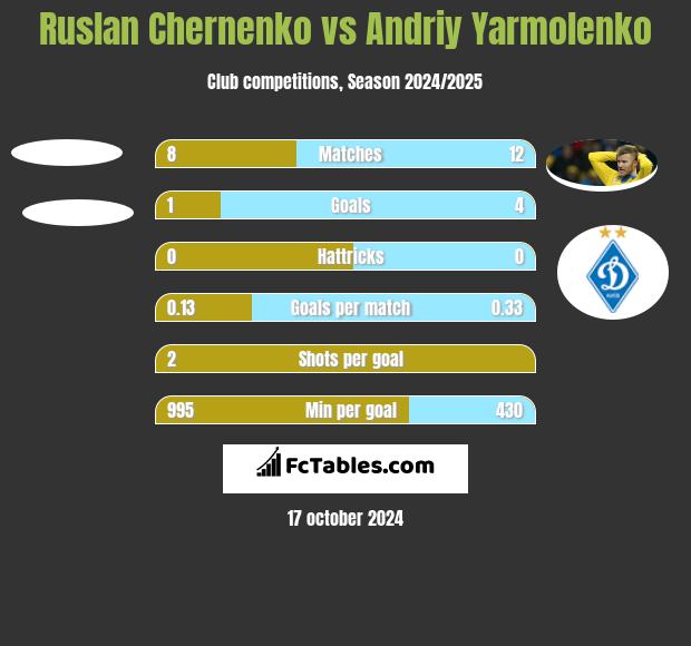 Ruslan Chernenko vs Andrij Jarmołenko h2h player stats