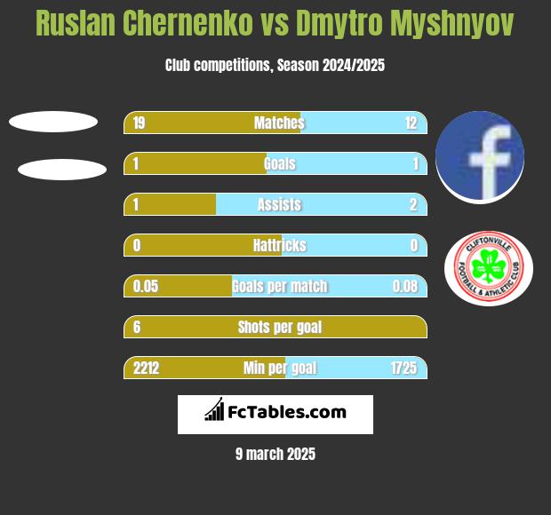 Ruslan Chernenko vs Dmytro Myshnyov h2h player stats