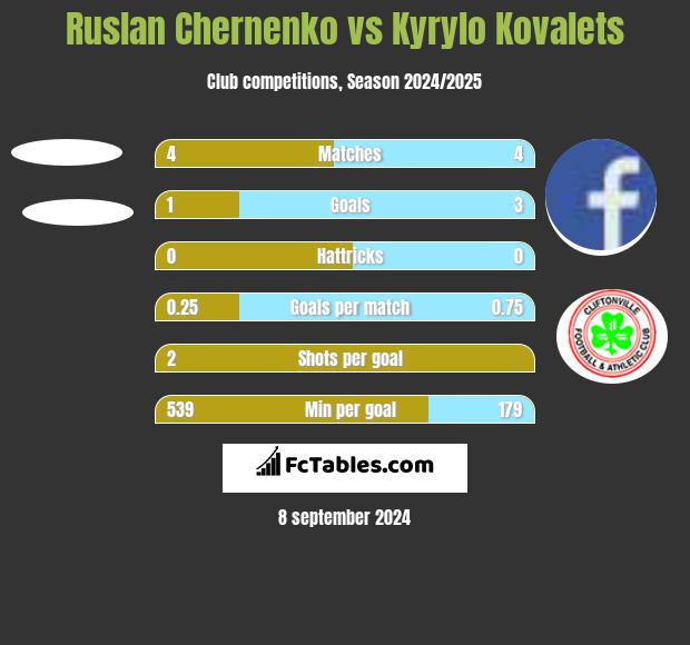 Ruslan Chernenko vs Kyrylo Kovalets h2h player stats