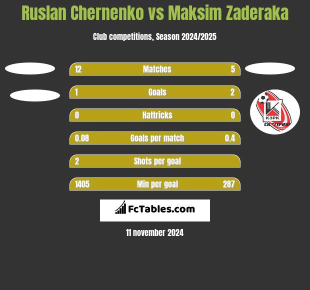 Ruslan Chernenko vs Maksim Zaderaka h2h player stats