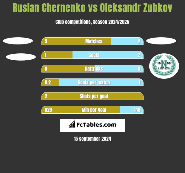 Ruslan Chernenko vs Oleksandr Zubkov h2h player stats