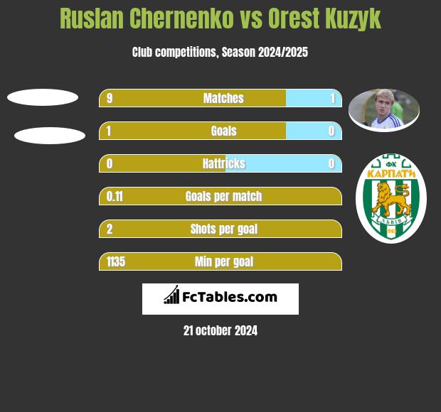 Ruslan Chernenko vs Orest Kuzyk h2h player stats