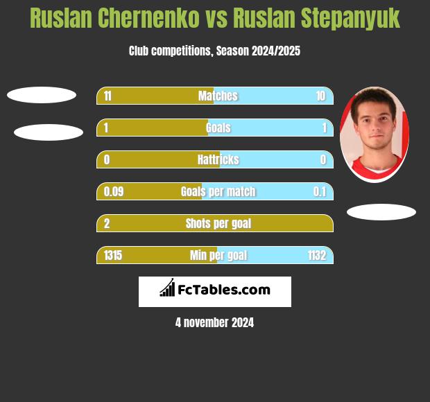 Ruslan Chernenko vs Ruslan Stepanyuk h2h player stats