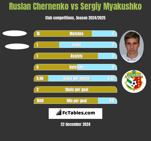 Ruslan Chernenko vs Sergiy Myakushko h2h player stats