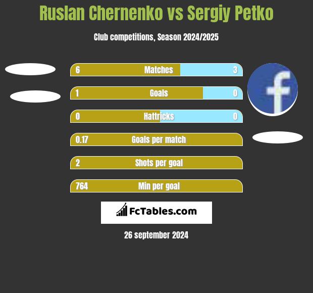 Ruslan Chernenko vs Sergiy Petko h2h player stats