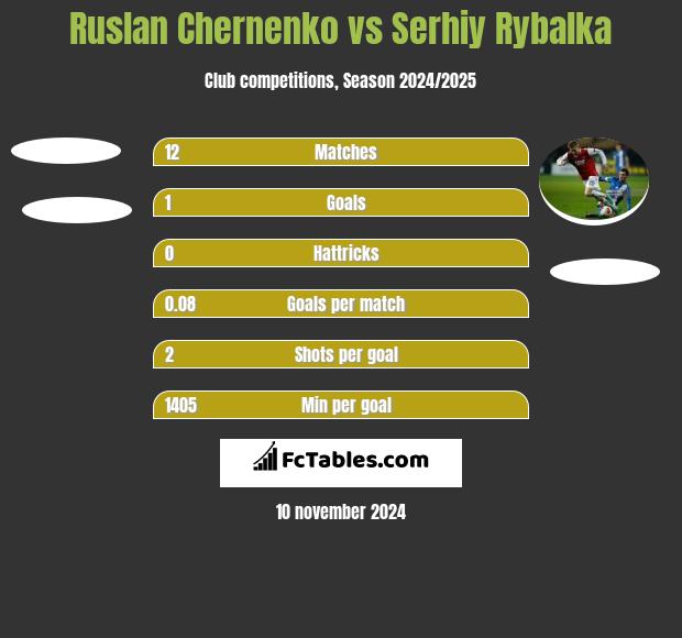 Ruslan Chernenko vs Serhiy Rybalka h2h player stats