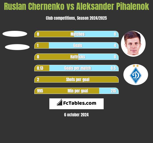 Ruslan Chernenko vs Aleksander Pihalenok h2h player stats