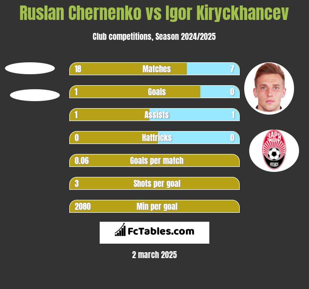 Ruslan Chernenko vs Igor Kiryckhancev h2h player stats