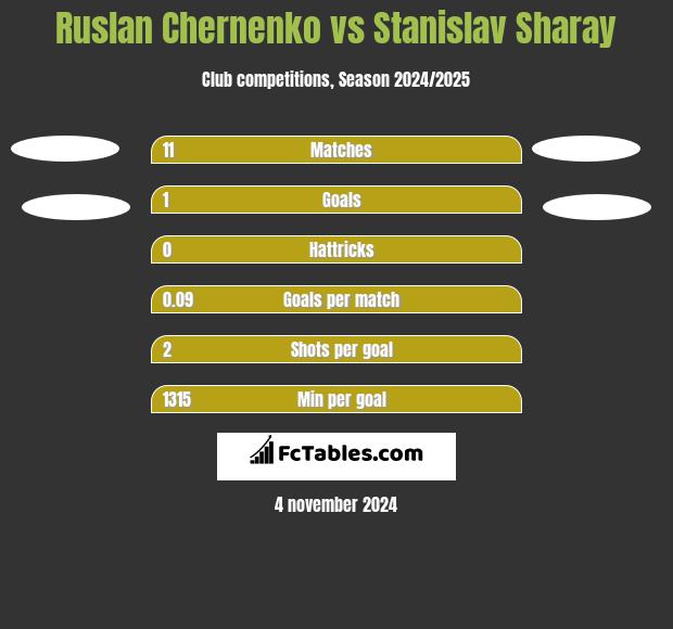 Ruslan Chernenko vs Stanislav Sharay h2h player stats