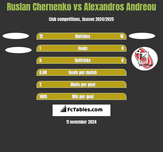 Ruslan Chernenko vs Alexandros Andreou h2h player stats