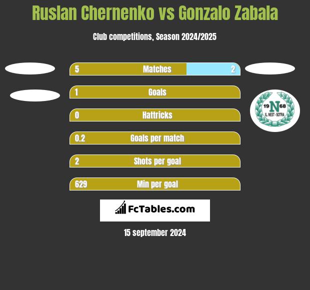 Ruslan Chernenko vs Gonzalo Zabala h2h player stats