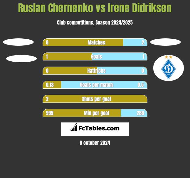 Ruslan Chernenko vs Irene Didriksen h2h player stats