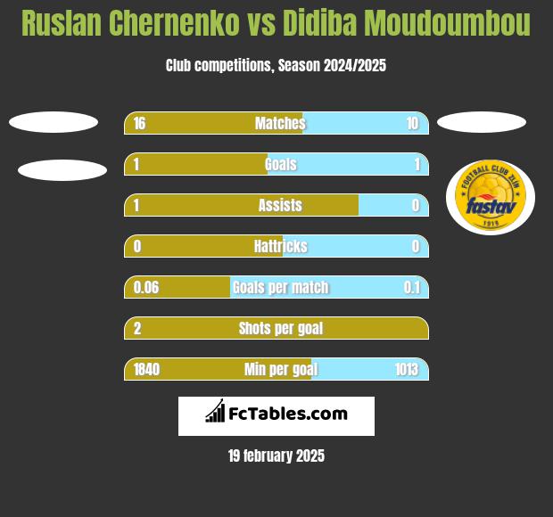 Ruslan Chernenko vs Didiba Moudoumbou h2h player stats