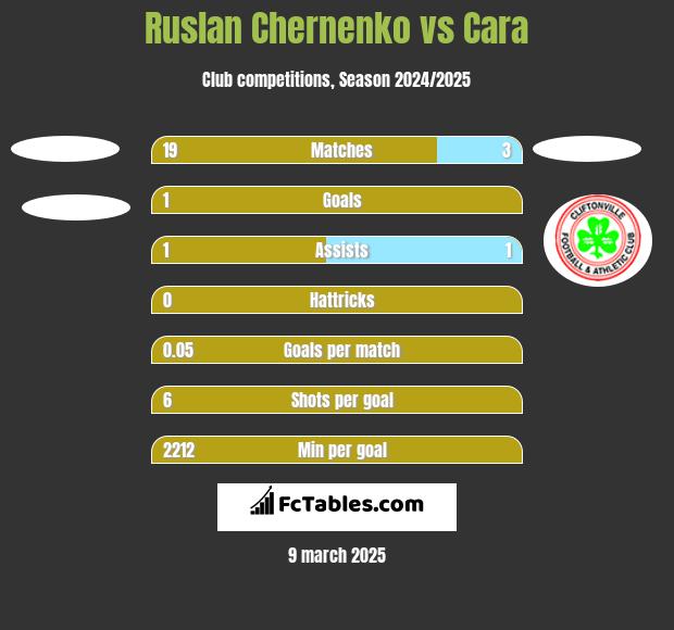 Ruslan Chernenko vs Cara h2h player stats