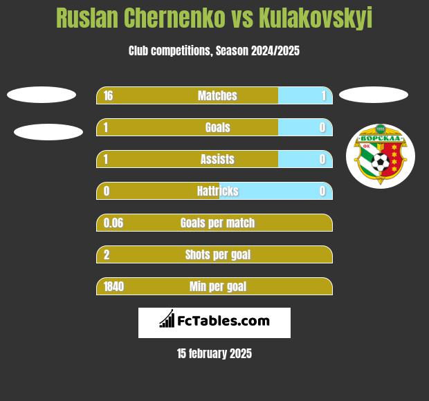 Ruslan Chernenko vs Kulakovskyi h2h player stats